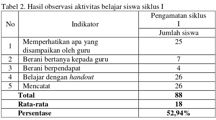 Tabel 2. Hasil observasi aktivitas belajar siswa siklus I 