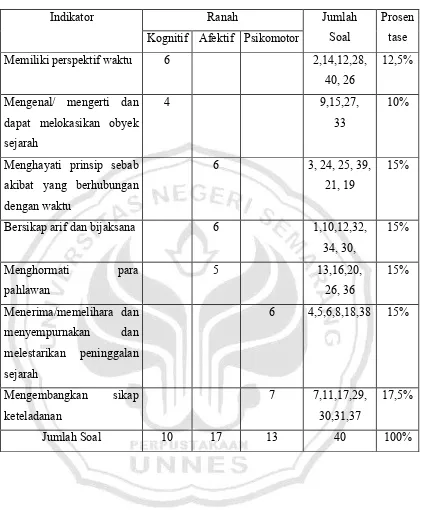 Tabel 3.4 KISI-KISI ANGKET KESADARAN SEJARAH 