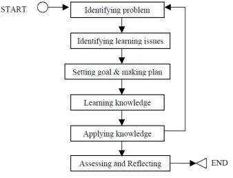 Gambar 2.1. Model Protokol PBL 
