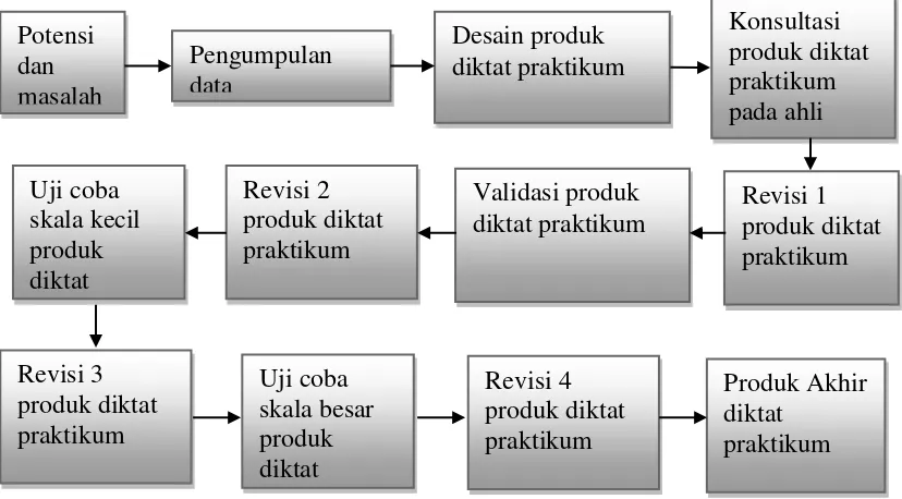 Gambar 3.1.Sistematika penelitian dan pengembangan 