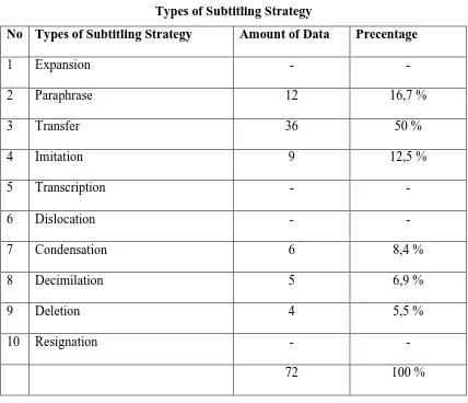 Table 4.2 Types of Subtitling Strategy 