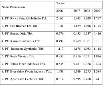 Tabel 2 : Data Current ratio (X1) pada Perusahaan Textille di Bursa Efek 