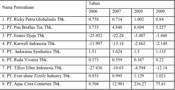 Tabel 3. Data Debt tp equity ratio (X2) pada Perusahaan Textille di Bursa Efek 