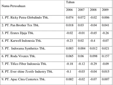 Tabel 4. Data Return on asset (X3) pada Perusahaan Textille di Bursa Efek 