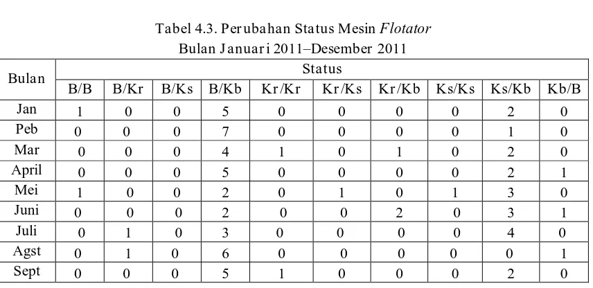 Tabel 4.3. Perubahan Status Mesin Flotator  
