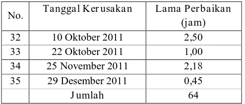 Tabel 4.6. Data Waktu Pemeliharaan Corrective Mesin Flotator 