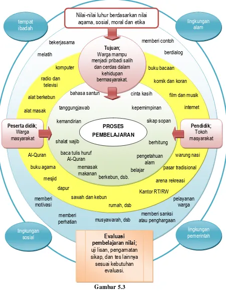 Gambar 5.3 Model Pembelajaran Nilai Berbasis Masyarakat 