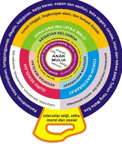 Gambar 5.4 Model Pendidikan Nilai Berbasis  Sekolah, Keluarga dan Masyarakat 