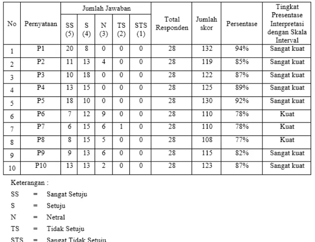 Tabel Jumlah Skoring Siswa kelas X 