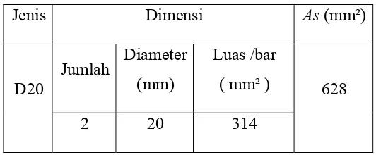 Tabel 3.1 Jenis 