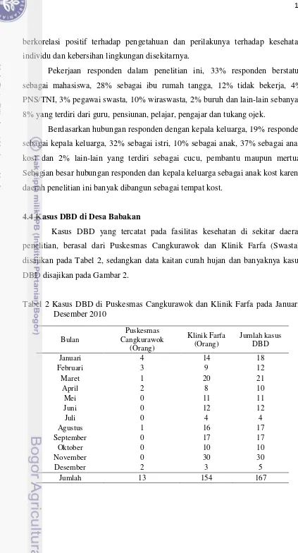 Tabel 2 Kasus DBD di Puskesmas Cangkurawok dan Klinik Farfa pada Januari-