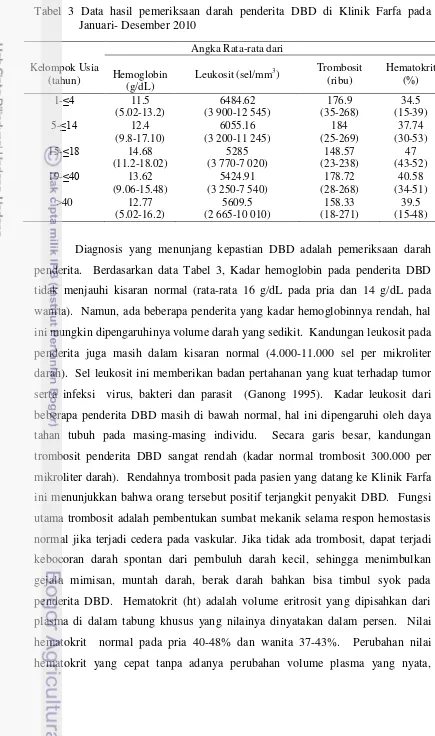 Tabel 3 Data hasil pemeriksaan darah penderita DBD di Klinik Farfa pada Januari- Desember 2010 