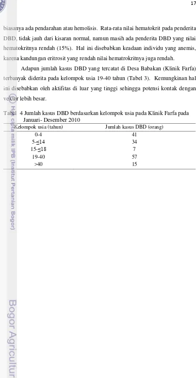 Tabel  4 Jumlah kasus DBD berdasarkan kelompok usia pada Klinik Farfa pada 