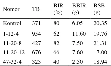 Tabel 2 Karakter reproduktif pada tanaman padi IR64 kontrol dan mutan M2 toleran Al 
