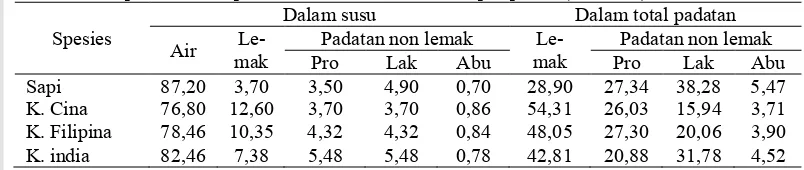 Tabel 3. Komposisi susu sapi dan susu kerbau dari beberapa spesies (dalam %) 