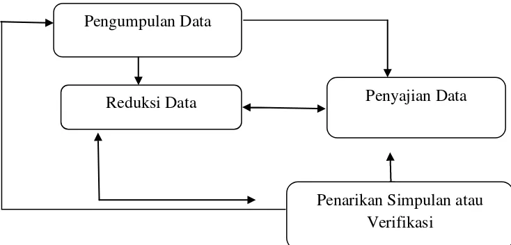 Gambar 3.1. Komponen-Komponen Analisis Data Model Interaktif  (Miles dan Huberman, 1992:20) 