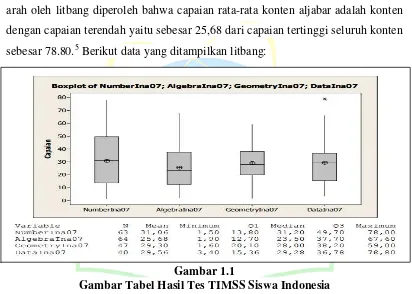 Gambar 1.1 Gambar Tabel Hasil Tes TIMSS Siswa Indonesia  