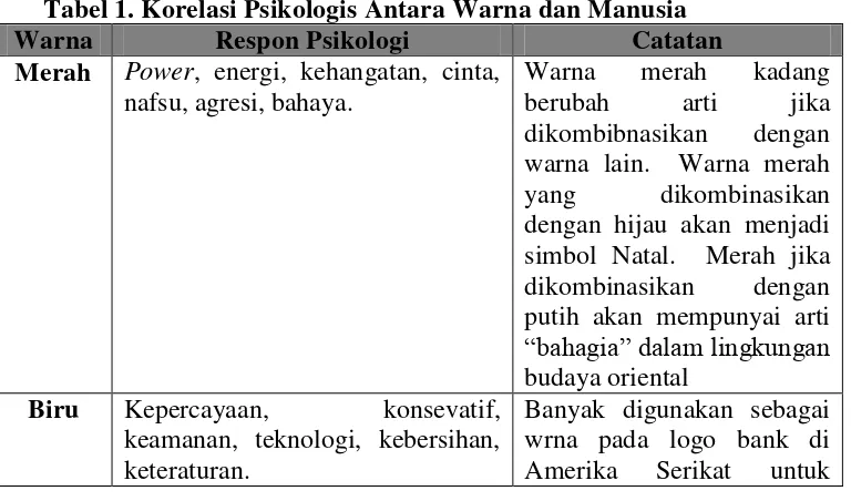 Tabel 1. Korelasi Psikologis Antara Warna dan Manusia 