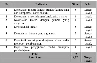 Tabel 9. Skor Penilaian Media oleh Ahli Materi 