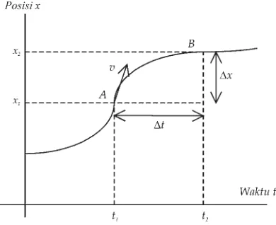 Gambar 2.4 Grafik posisi x terhadap waktu pada suatubenda yang bergerak lurus sembarang