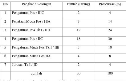 Tabel 4.3 Jumlah Pegawai PT. Pos Indonesia (Persero) Sidoarjo  
