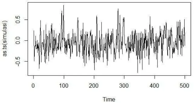 Figure 1.  Figure1. Time Series Plot of the Simulation 