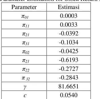 Figure 2. Time Series Plot of Stock Return BBRI 