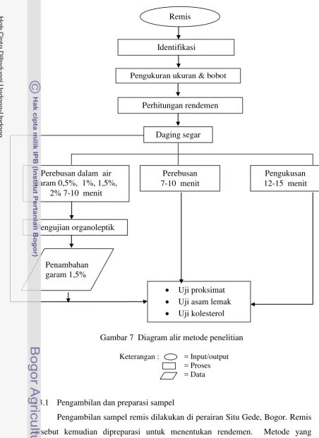 Gambar 7  Diagram alir metode penelitian 