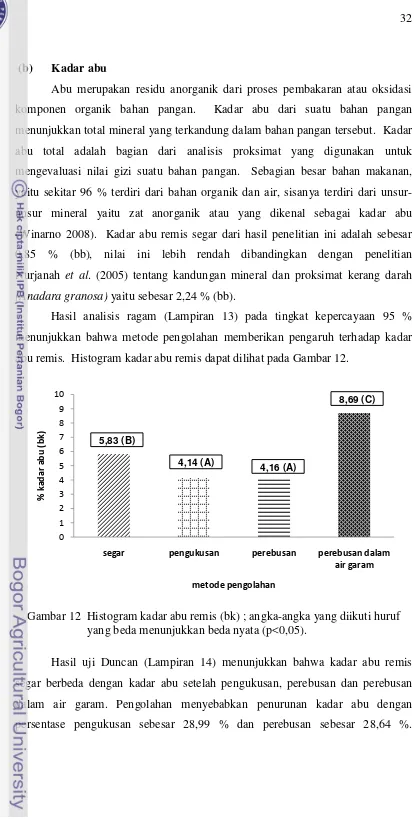 Gambar 12  Histogram kadar abu remis (bk) ; angka-angka yang diikuti huruf 