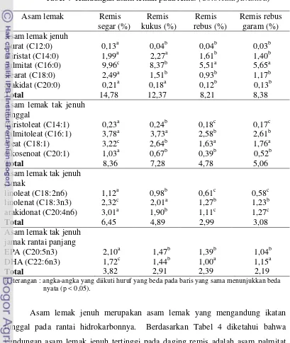 Tabel 4  Kandungan asam lemak pada remis (Corbicula javanica) 