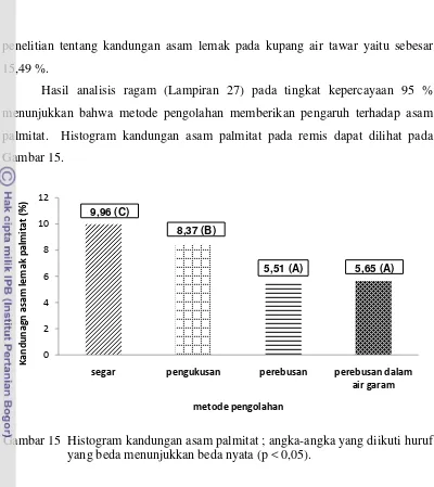 Gambar 15. 12Kandunagn asam lemak palmitat (%)
