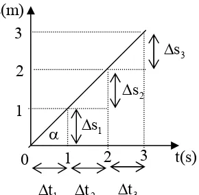 Gambar 2.1. Grafik hubungan jarak (s) terhadap waktu (t) pada GLB 
