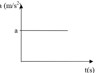 Gambar 2.2. Grafik hubungan kecepatan (v) terhadap waktu (t) pada GLB 
