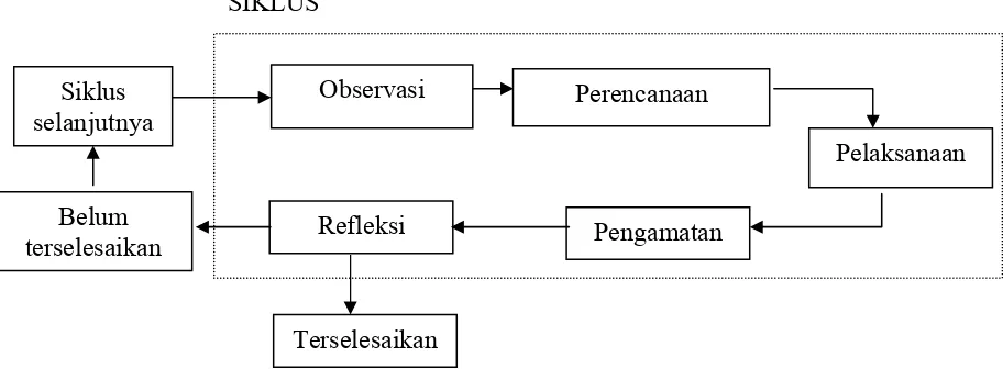 Gambar 3.1. Skema prosedur penelitian tindakan kelas (PTK) 