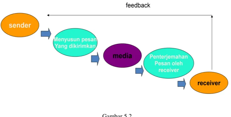 Gambar 5.2 Proses Komunikasi Pemasaran 