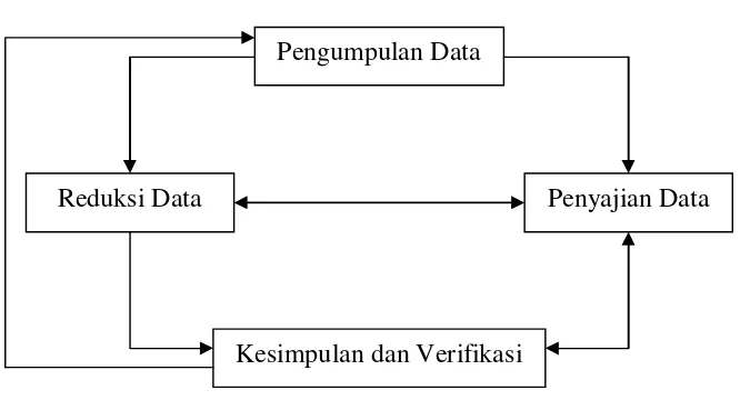 Gambar 3.1 Analisis Data Kualitatif Model Interaktif 