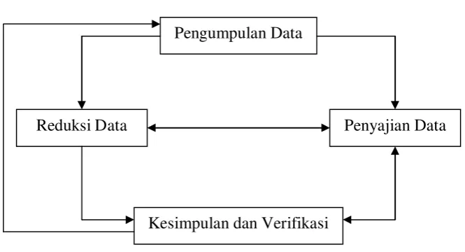 Gambar 3.1 Analisis Data Kualitatif Model Interaktif 
