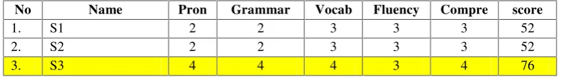 Table 3: The Students’ Speaking Score of Pre-Test