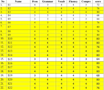 Table 7: The Students’ Speaking Score of Post-Test II