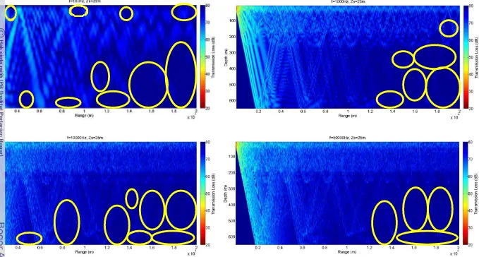 Gambar 8. Hasil Simulasi Perambatan Gelombang Suara dengan Kedalaman Sumber Suara 25 m, Kedalaman Penerima 30 m, dan Frekuensi yang Digunakan 100, 1.000, 10.000, dan 50.000 Hz ( Shadow Zone ditandai dengan lingkaran kuning)