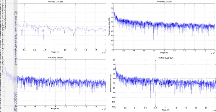 Gambar 9. Grafik Hubungan Transmission Loss dengan Jarak Pada Frekuensi 100, 1.000, 10.000, dan 50.000 Hz .