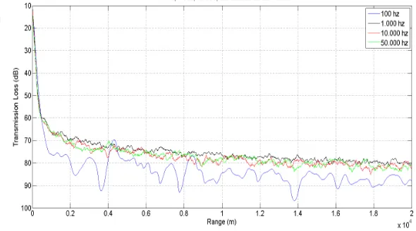Gambar 10. Grafik Hubungan Transmission Loss dengan Jarak Pada Frekuensi 100, 1.000, 10.000, dan 50.000 Hz  Setelah Running Average