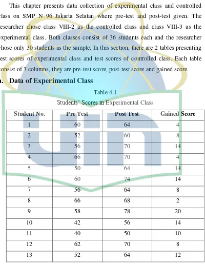 Students’ Scores in Table 4.1 Experimental Class 