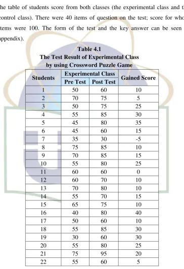 Table 4.1 The Test Result of Experimental Class 