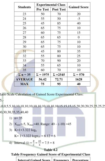 Table 4.2 Table Frequency Gained Score of Experimental Class 