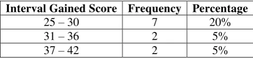 Table 4.3 The Test Result of Controlled Class 