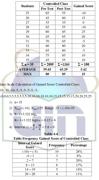 Table 4.4 Table Frequency Gained Score of Controlled Class 