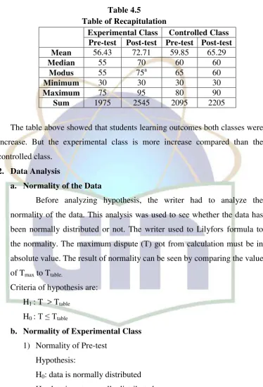 Table 4.5 Table of Recapitulation 