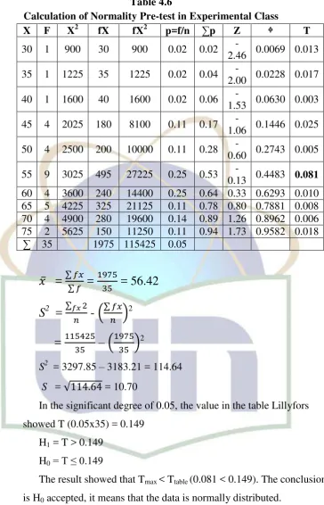 Table 4.6 Calculation of Normality Pre-test in Experimental Class 