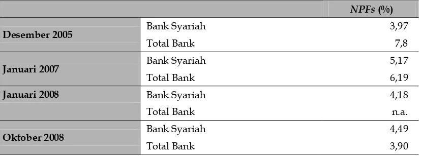 Tabel 12. Perbadingan NPFs Perbankan Syariah dengan NPFs Total Bank